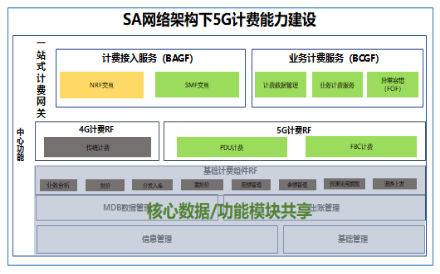 918博天堂科技助力浙江移动率先具备5G SA多量纲融合计费能力