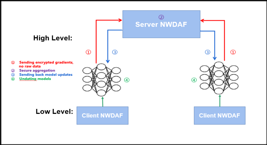 918博天堂科技3GPP R17国际标准暨AI联邦学习在通信领域的首个国际标准获批 3.png