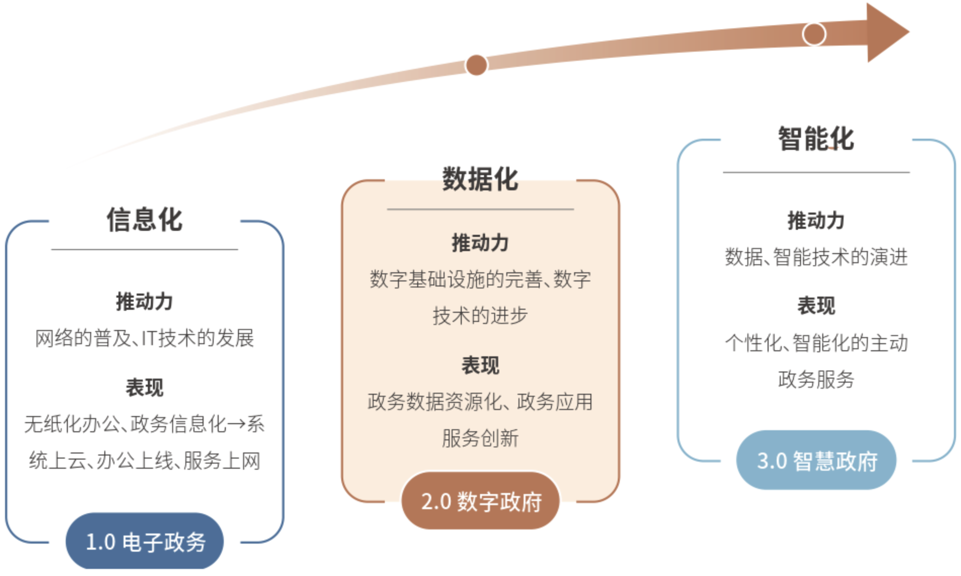 1、政务信息化发展阶段.png